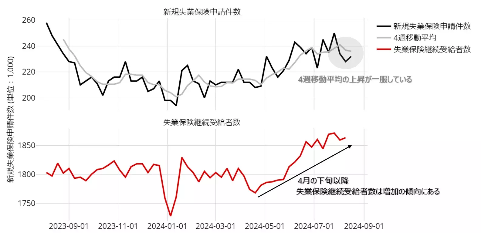 米国 新規失業保険申請件と失業保険継続受給者数：23年8月以降