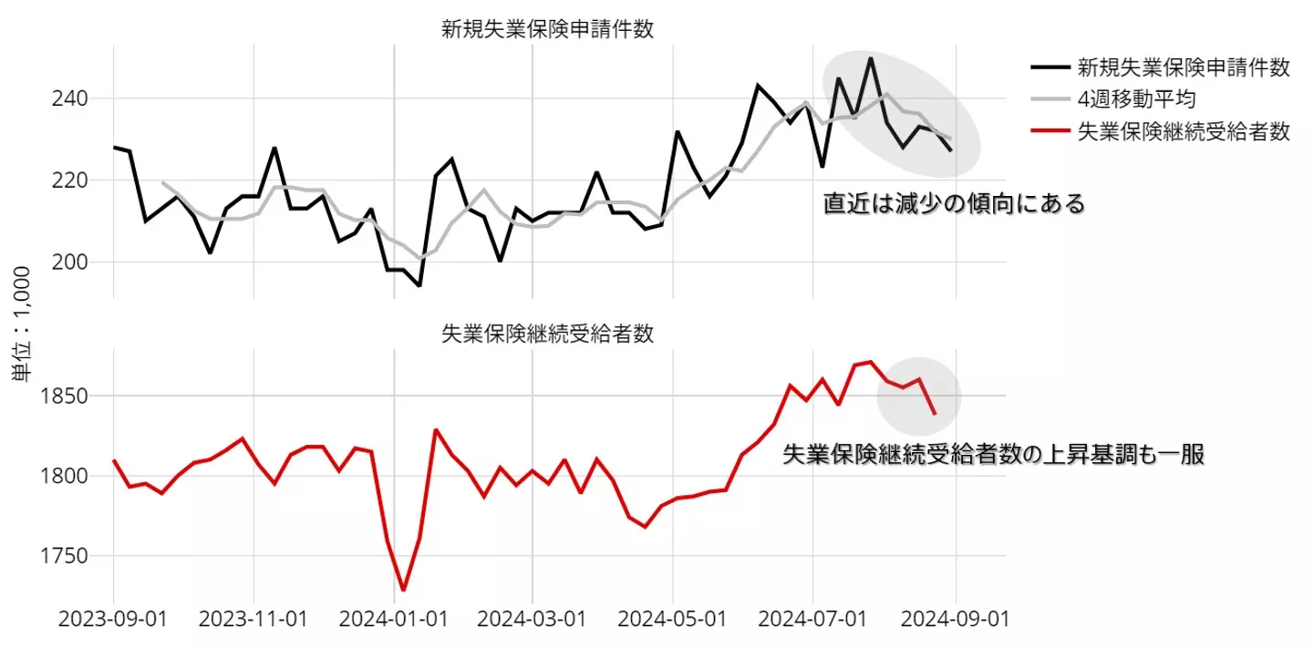 米国 新規失業保険申請件数：23年9月以降