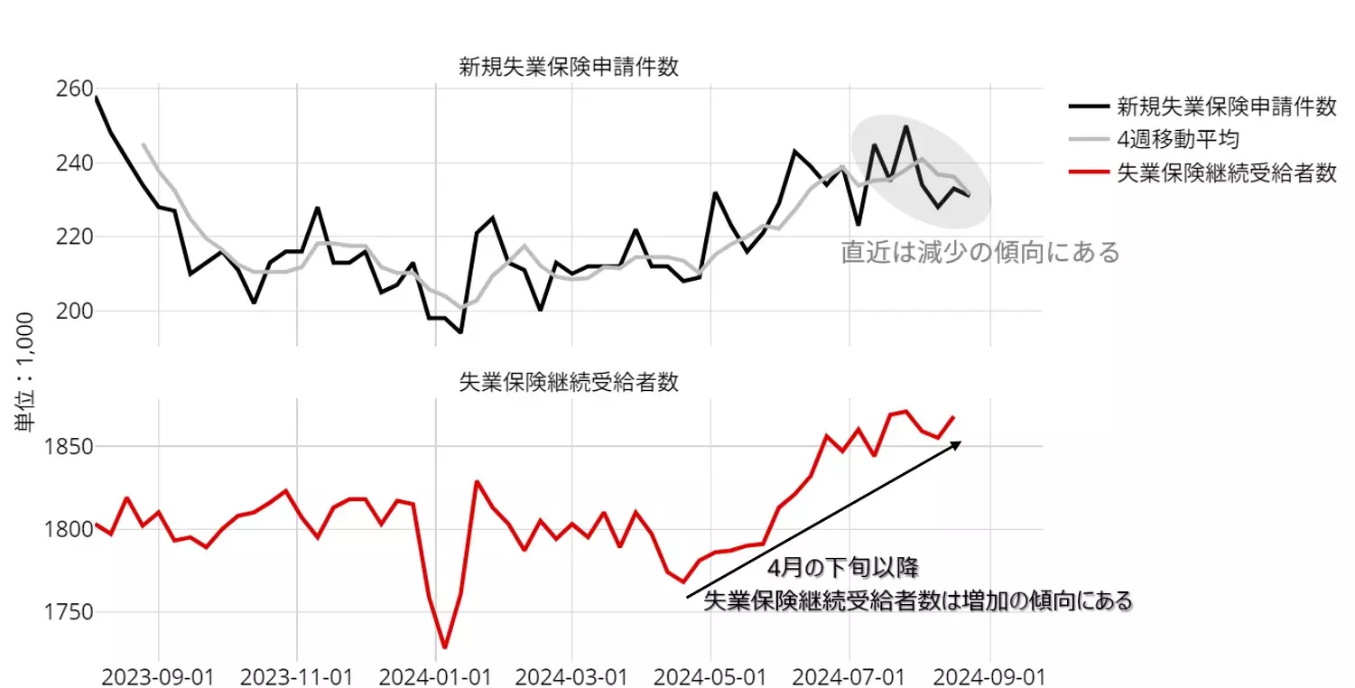 米国 新規失業保険申請件数：週次 23年8月以降