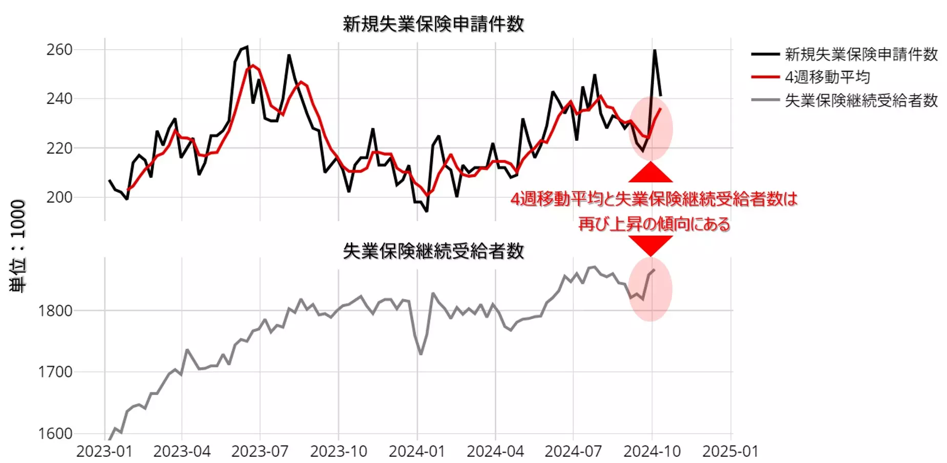 米国 新規失業保険申請件数の動向：週次 2023年以降