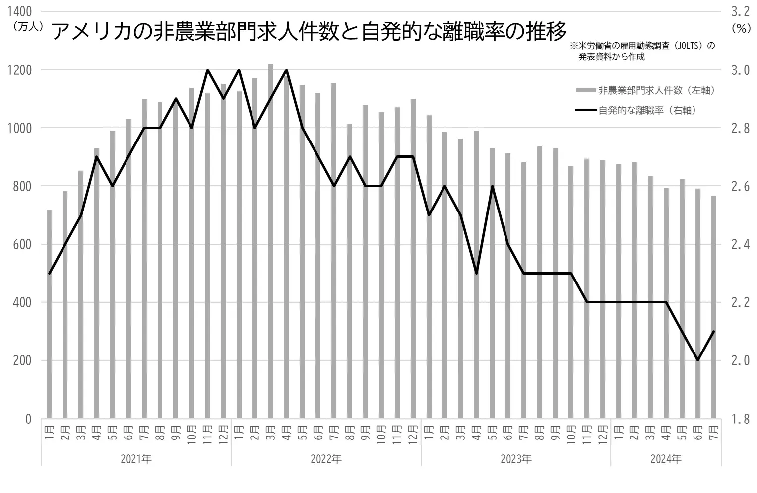 7月雇用動態調査（JOLTS、求人件数、自発的な辞職率）の推移のグラフ