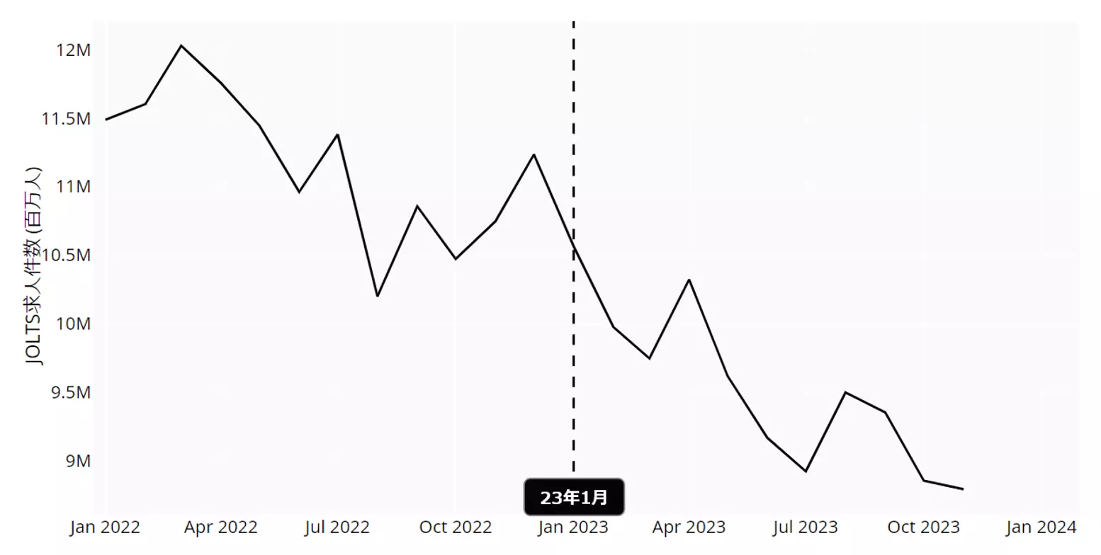 米国 JOLTS求人件数の動向：月次22年以降