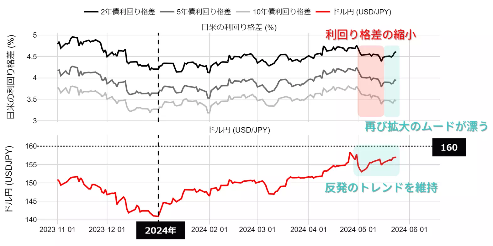 日米利回り格差とドル円のチャート：日足　23年11月以降