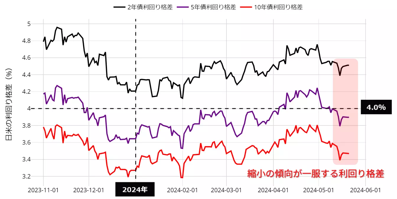 日米利回り格差の動向：23年11月以降