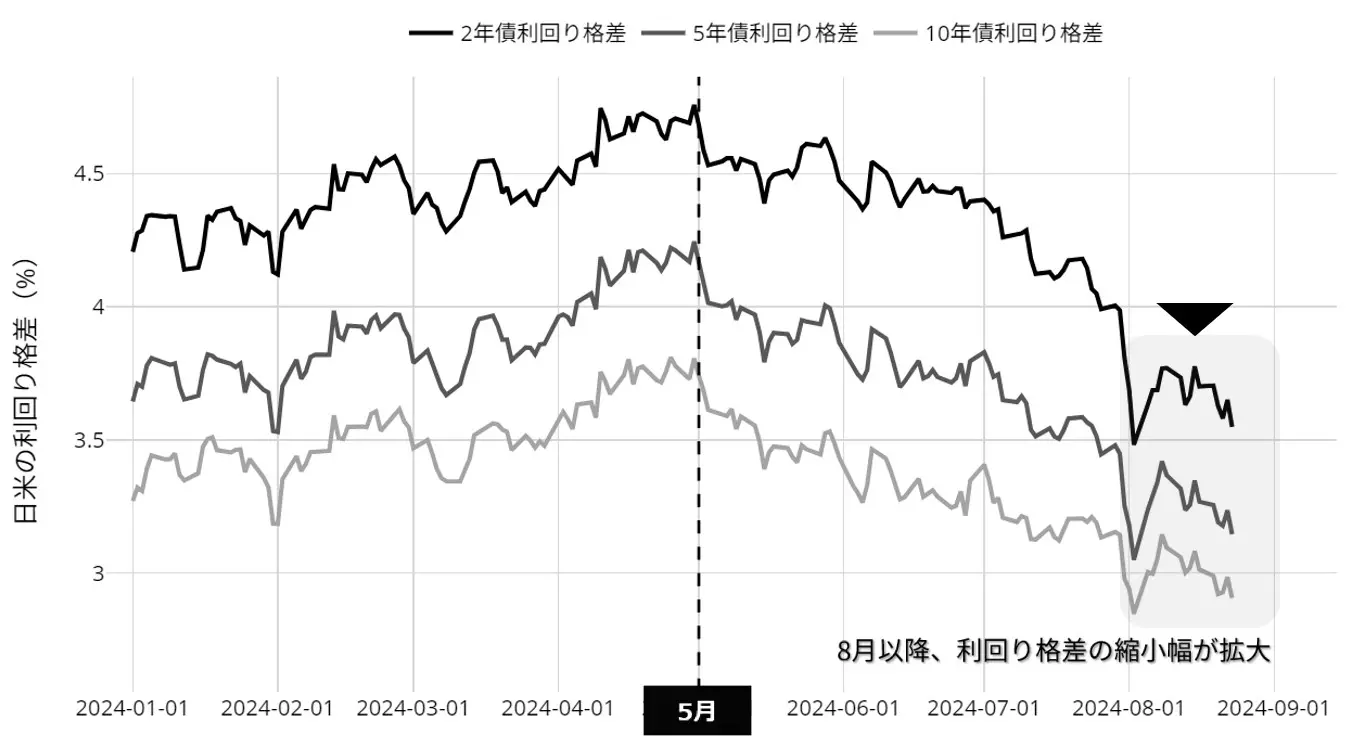 日米の利回り格差：2024年以降