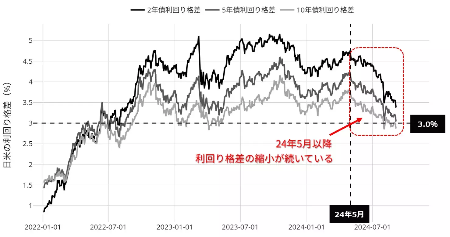 日米の利回り格差：2022年以降