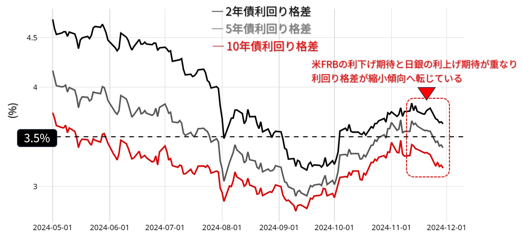 日米の利回り格差：日足 24年5月以降