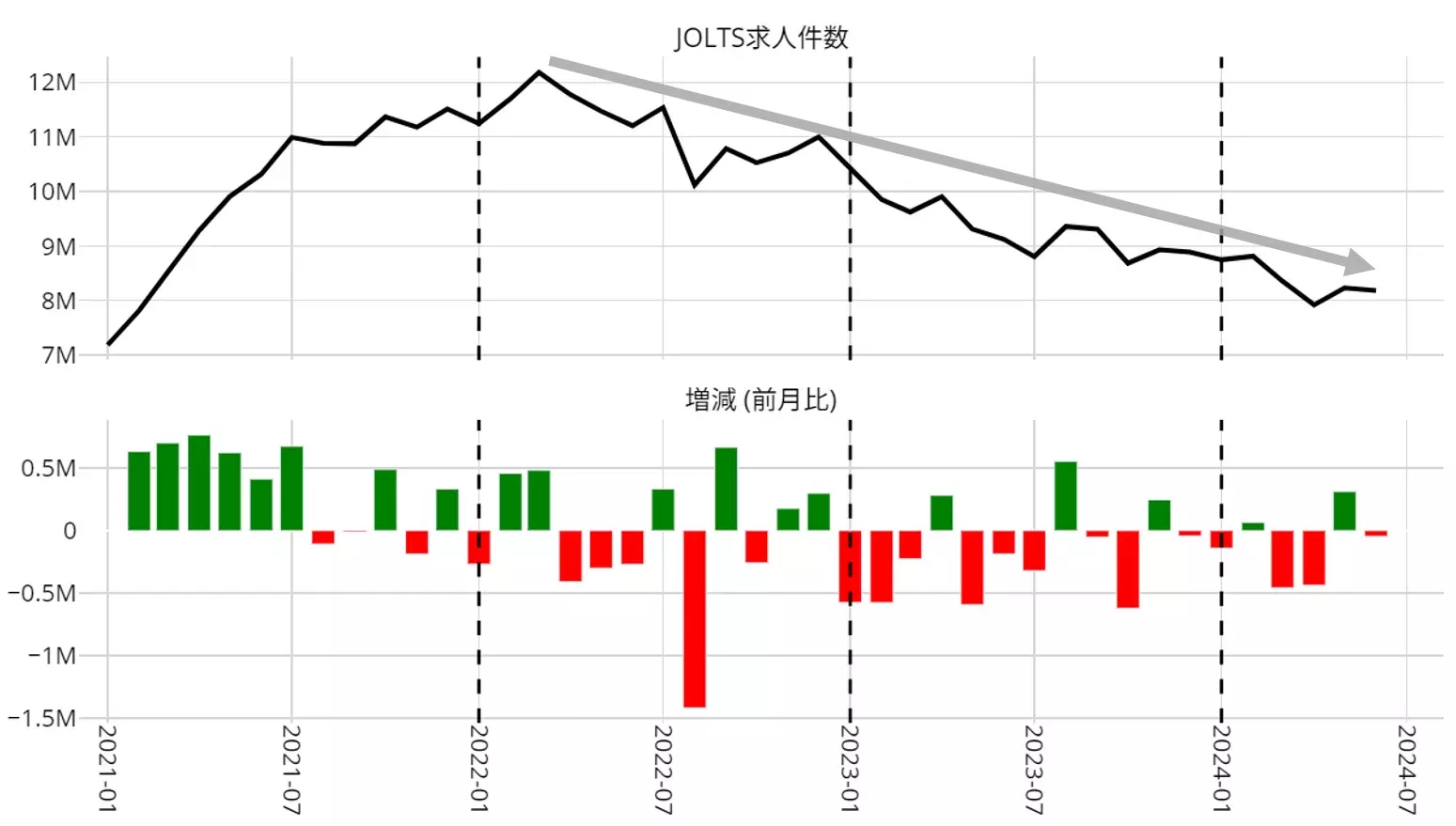 米国 雇用動態調査（JOLTS）求人件数