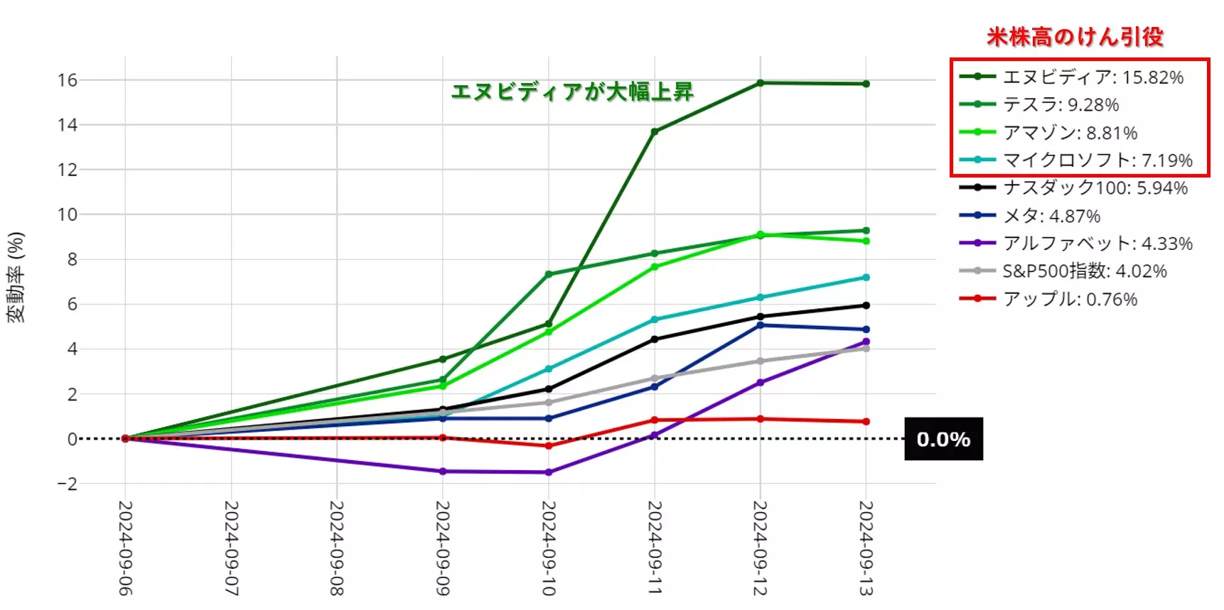 マグニフィセントセブンと指数の騰落率： 9月9日～13日