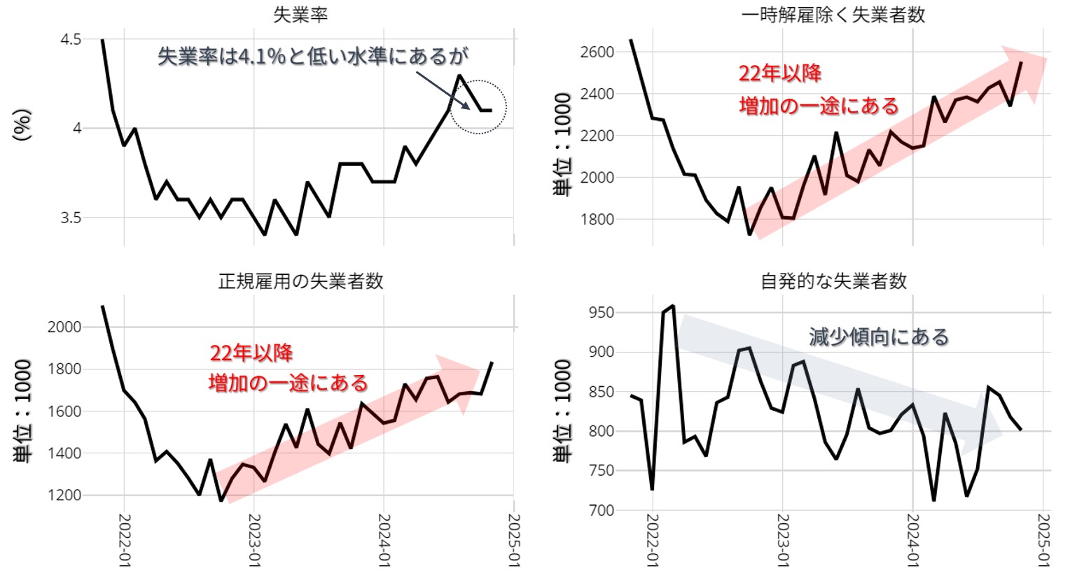 米国 失業率と失業の理由：2021年10月以降