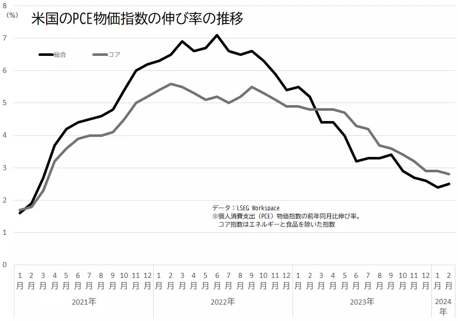 アメリカのPCE物価指数（総合、コア）の伸び率の推移のグラフ（2024年3月30日作成）