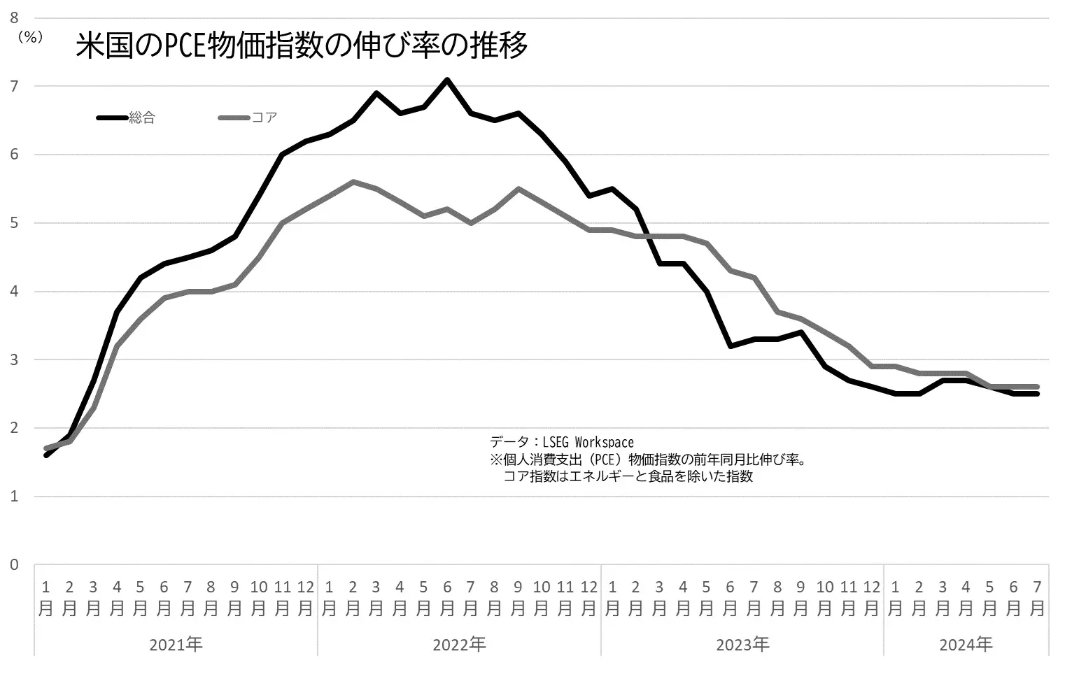 アメリカのPCE物価指数の伸び率の推移のグラフ