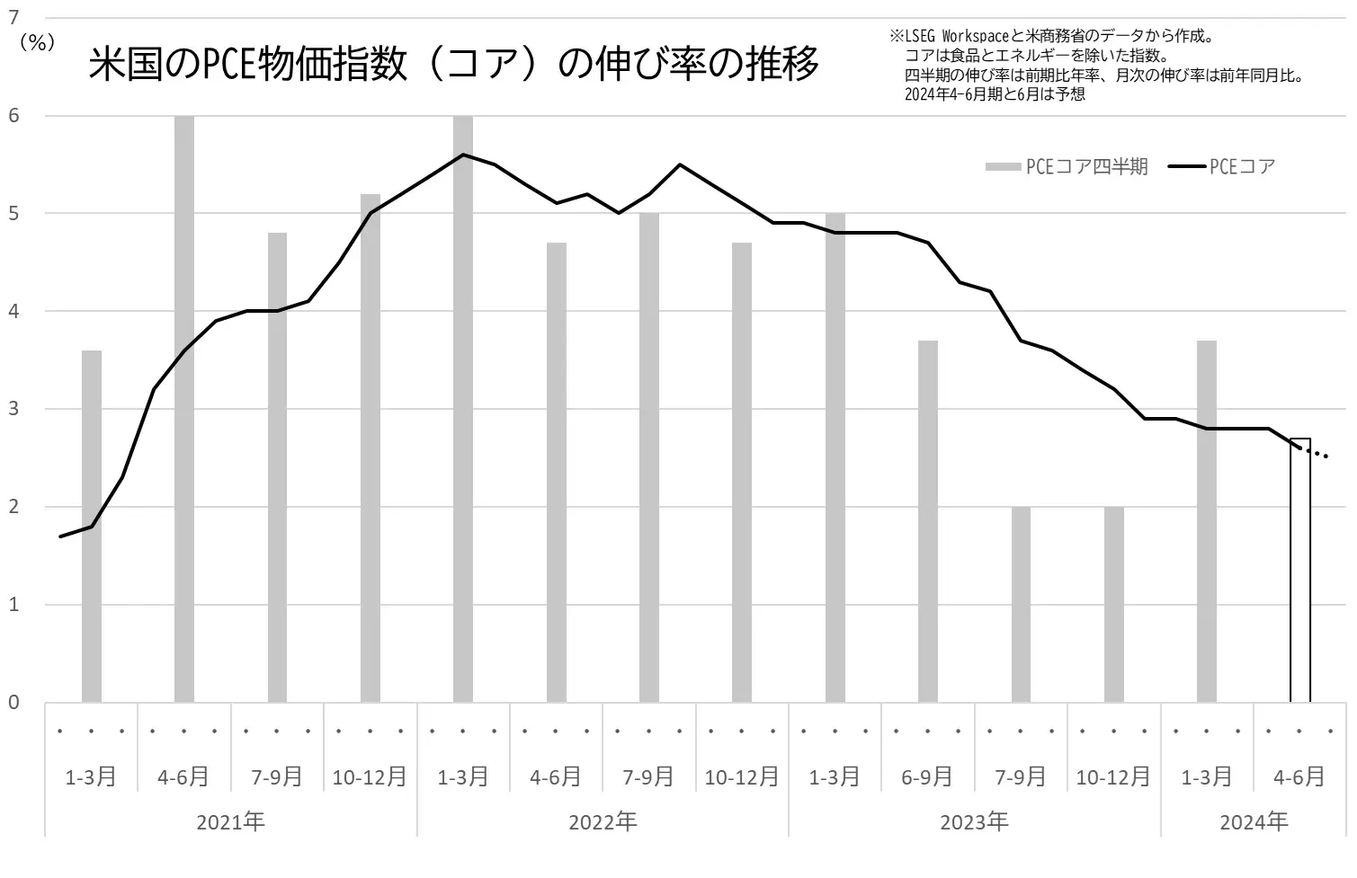 PCE物価指数（コア）の伸び率の推移（四半期、月次）のグラフ