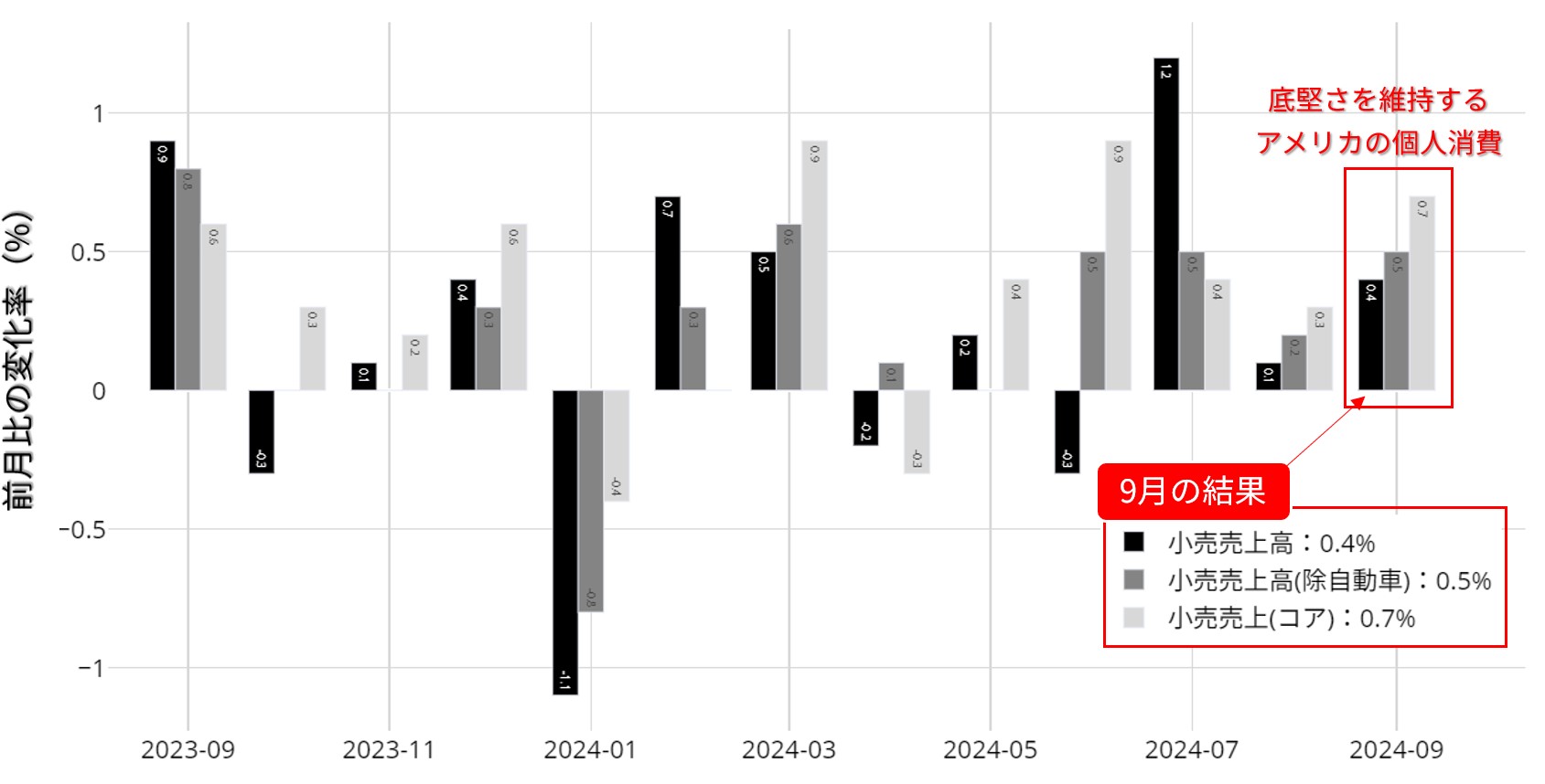 米国 小売売上高：2023年9月以降