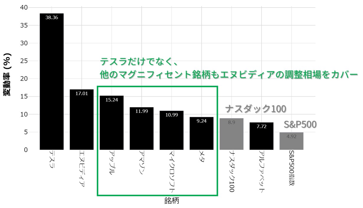 他のマグニフィセント銘柄と株価指数のパフォーマンス：6月以降