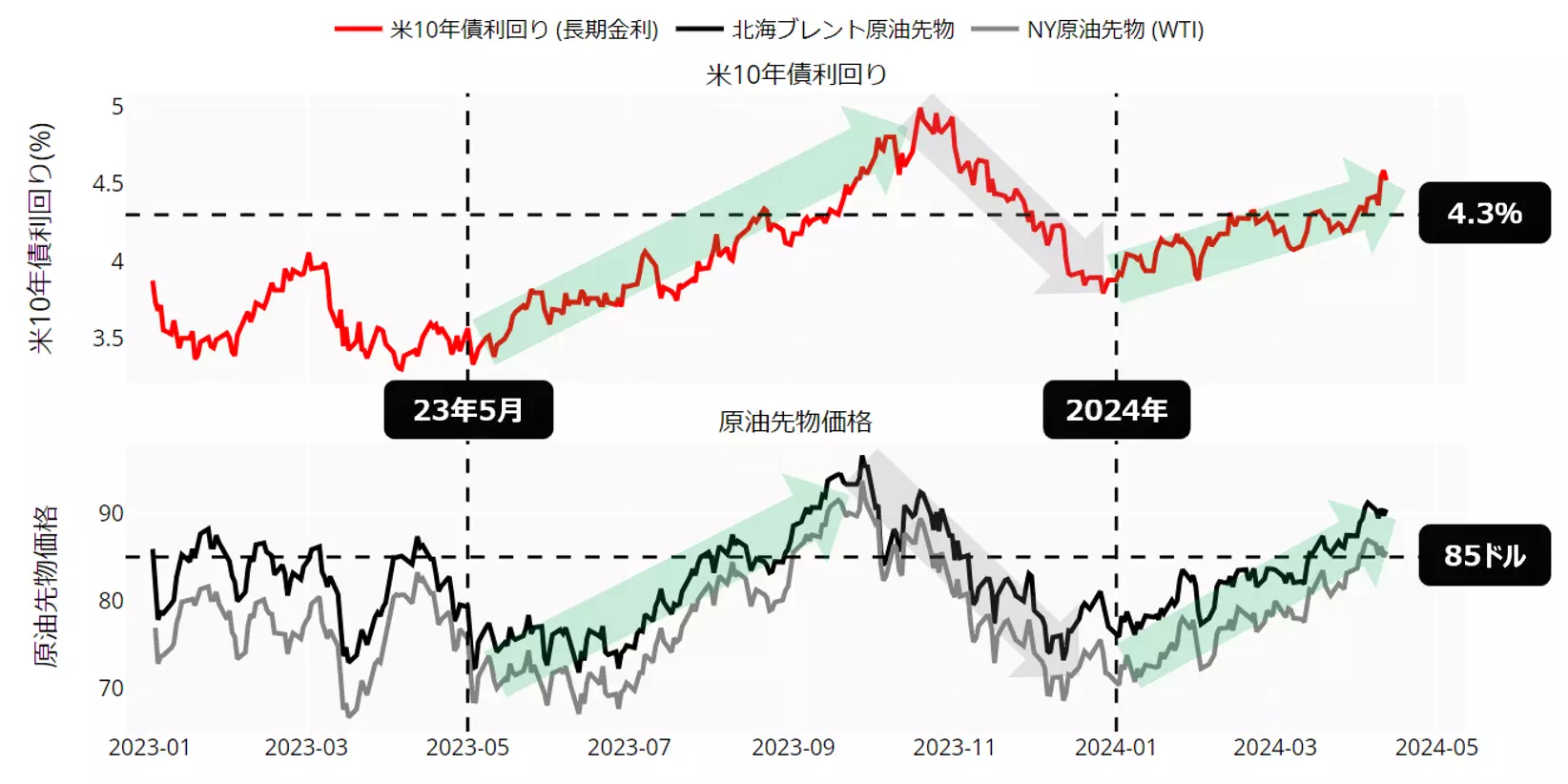 米長期金利と原油先物価格のチャート