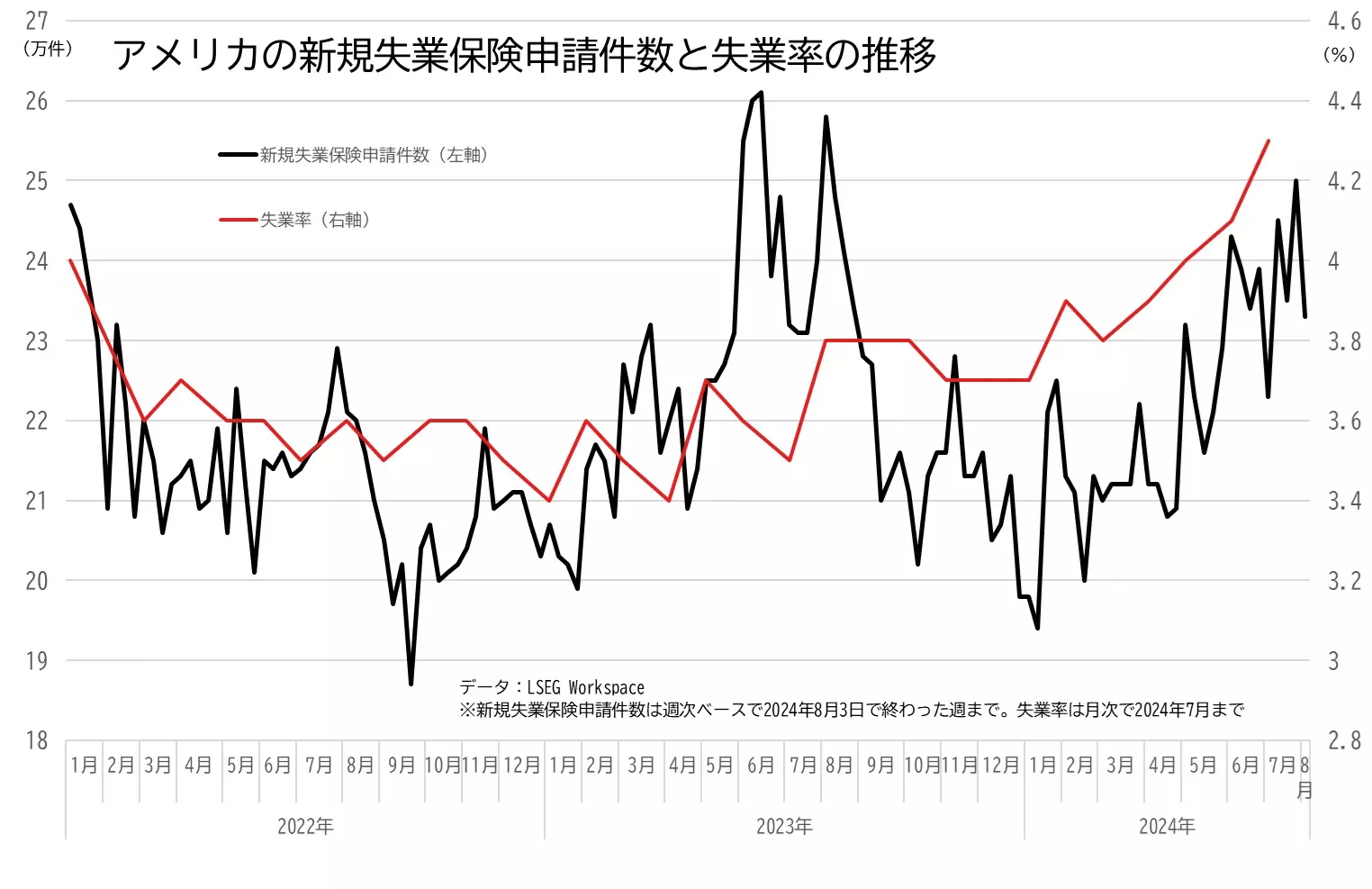 アメリカの新規失業保険申請件数と失業率の推移のグラフ