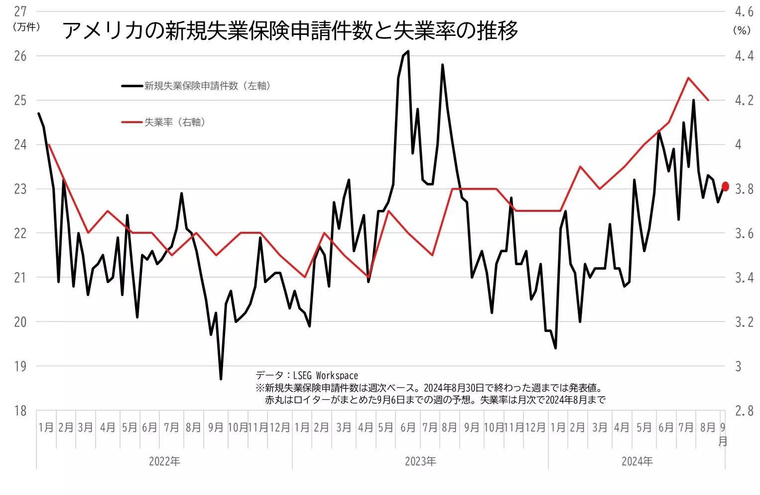 新規失業保険申請件数と失業率の推移のグラフ