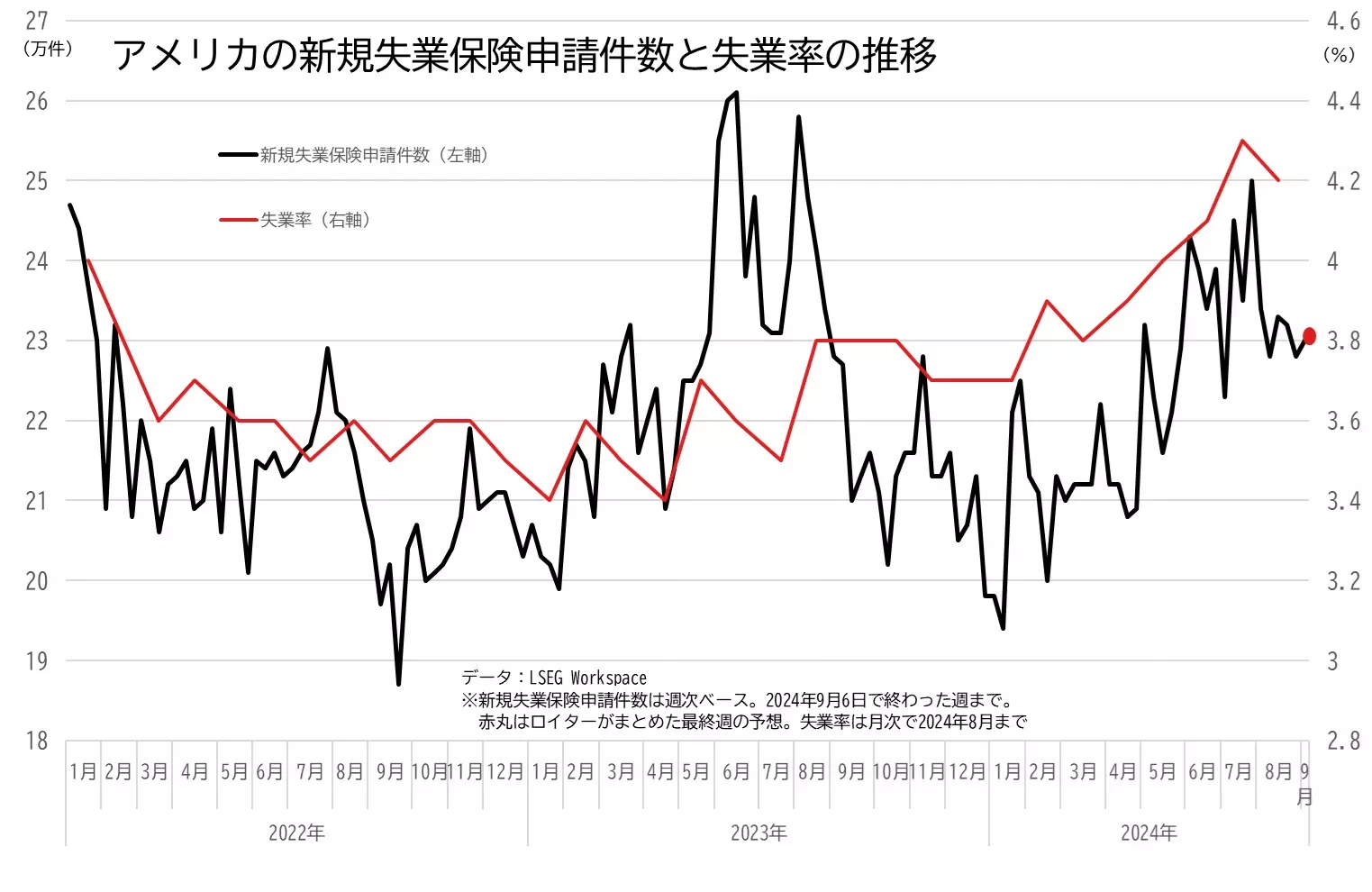 アメリカの新規失業保険申請件数と失業率の推移のグラフ