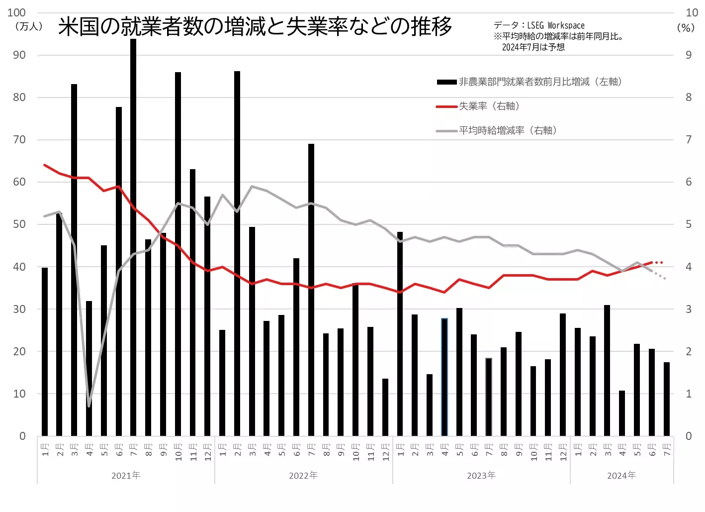 雇用統計（就業者数、失業率、平均時給前年同月比伸び率）の推移のグラフ