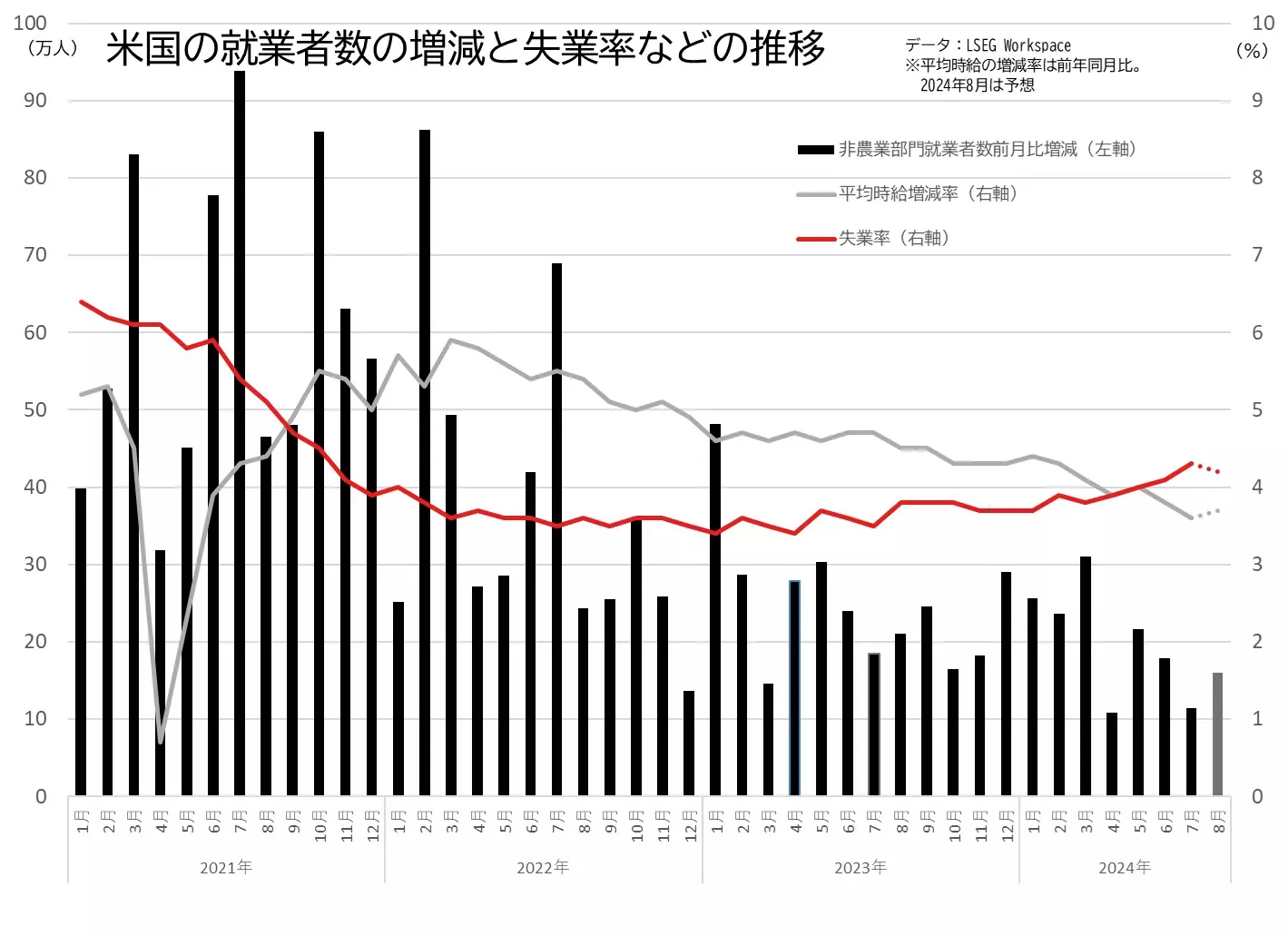 アメリカの雇用統計（就業者数、失業率、平均時給伸び率）の推移のグラフ