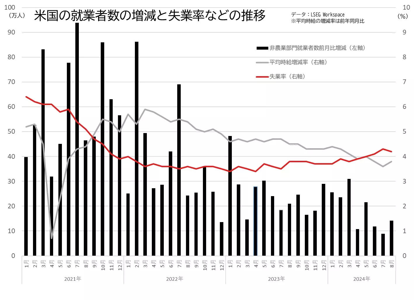 アメリカの雇用統計（就業者数増減、失業率、平均時給伸び率）の推移のグラフ