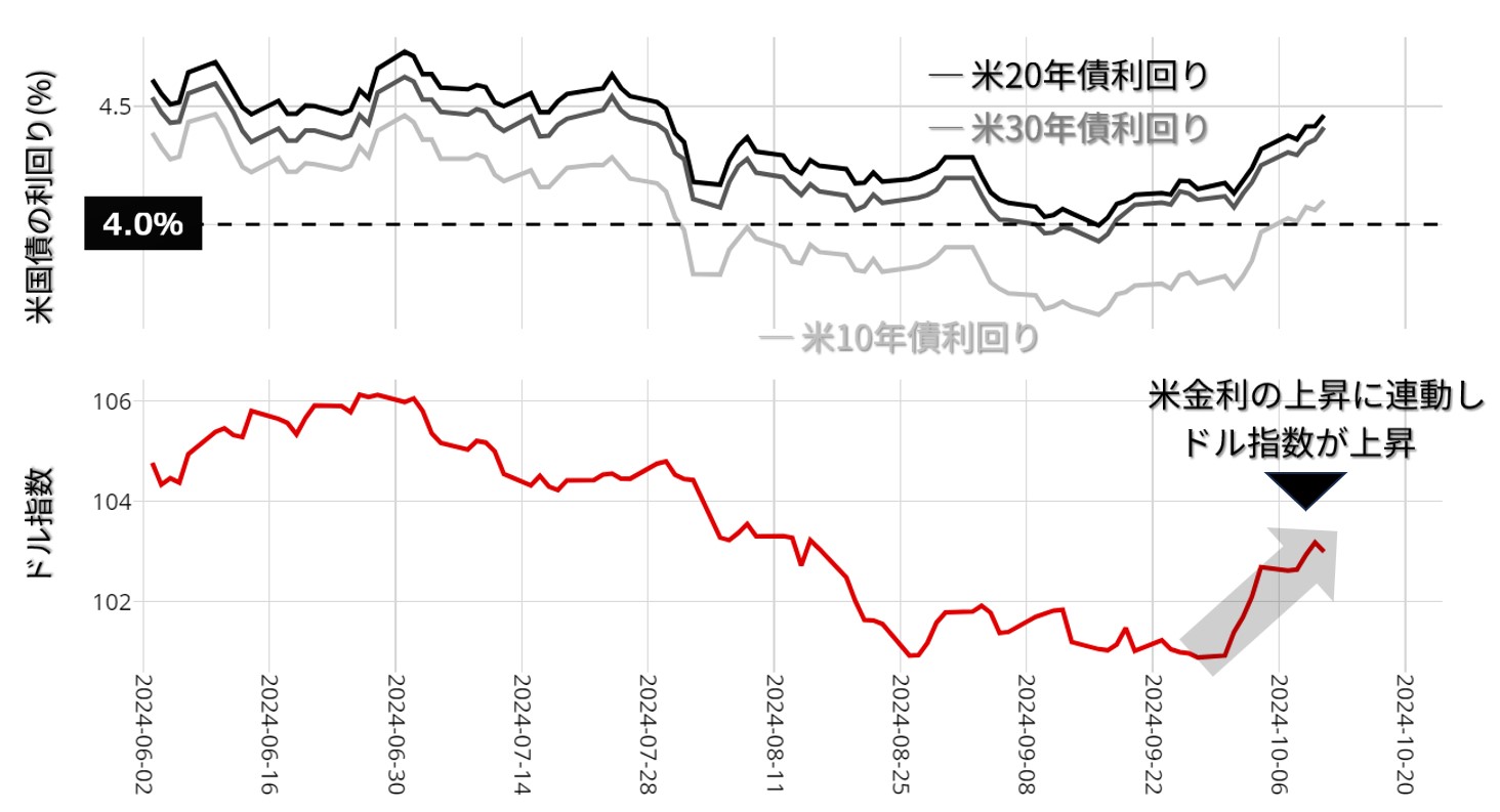 米金利とドル指数のチャート：日足 2024年6月以降