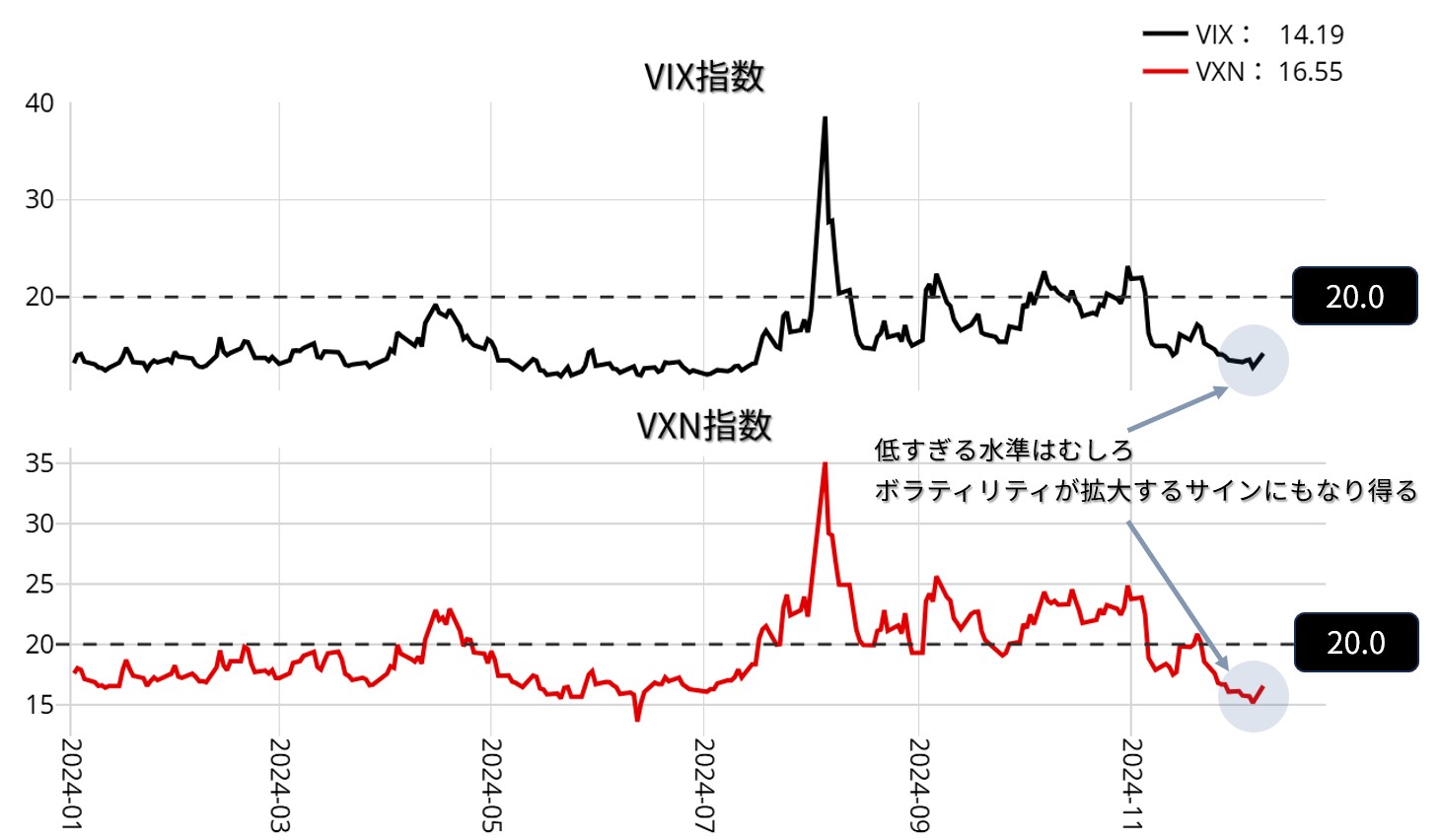 ボラティリティ指数のチャート：日足 年初来