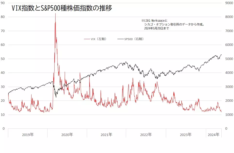 S&P500とVIX指数（恐怖指数）の推移のグラフ