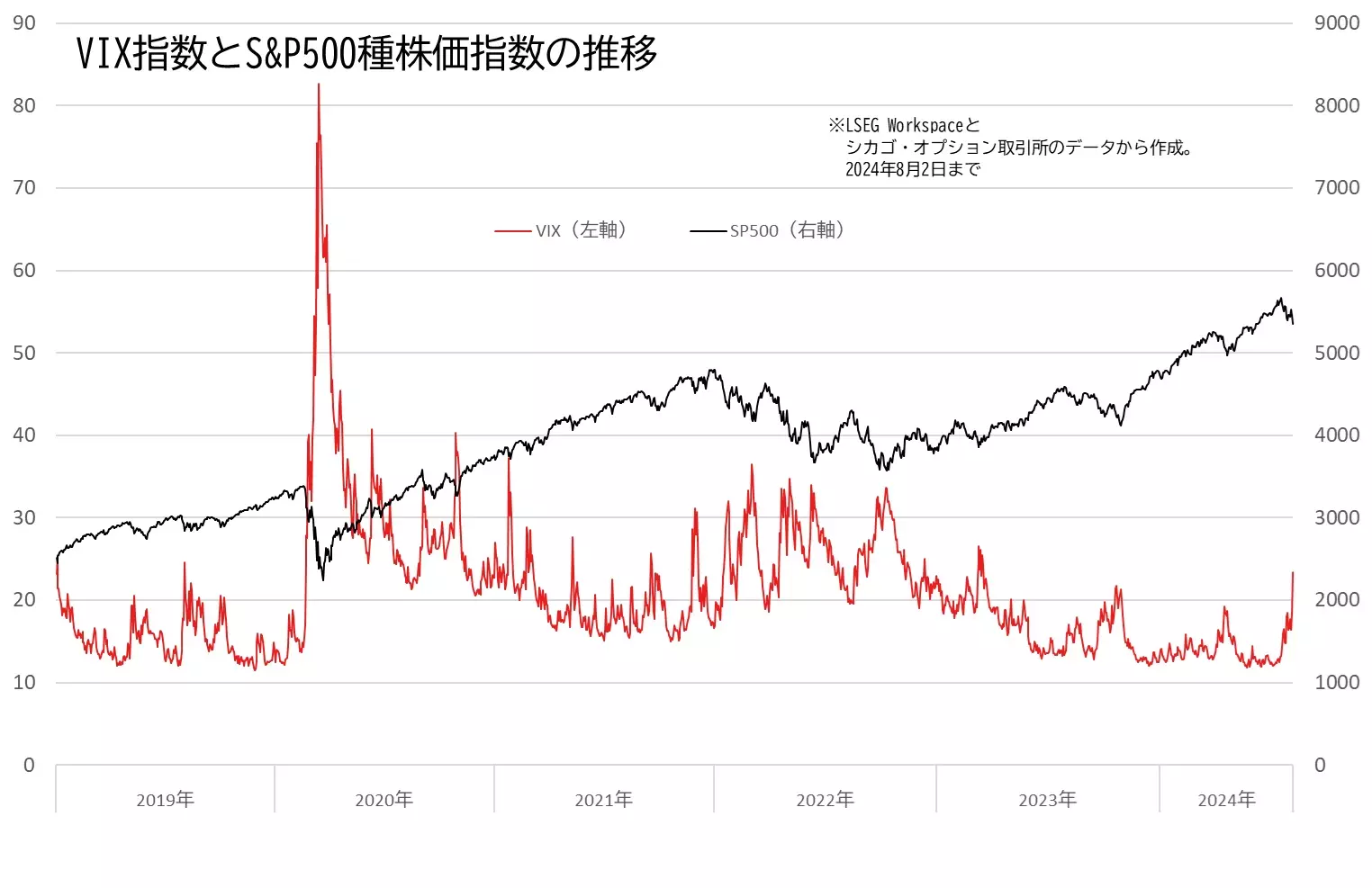 S&P500とVIX指数の推移のグラフ