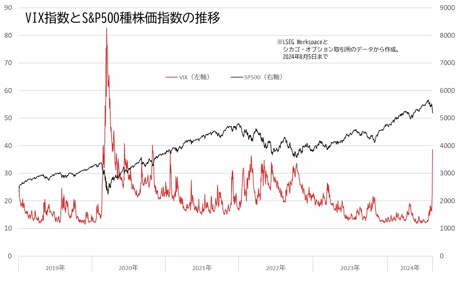 VIX指数とS&P500の推移のグラフ