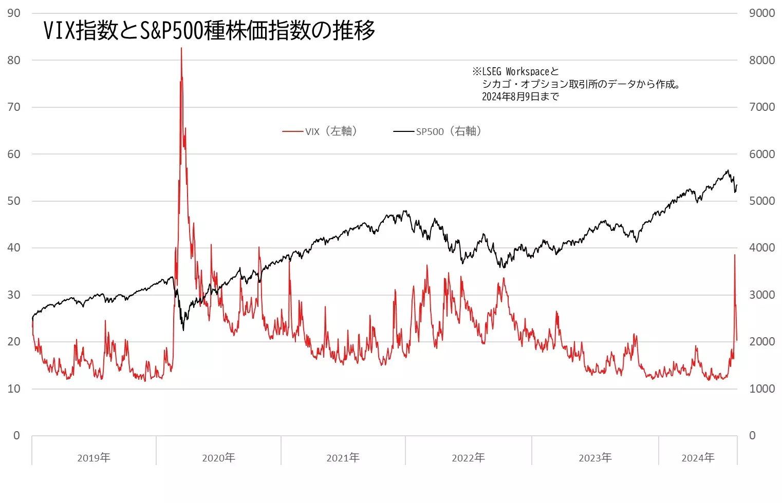 VIXとS&P500の推移のグラフ