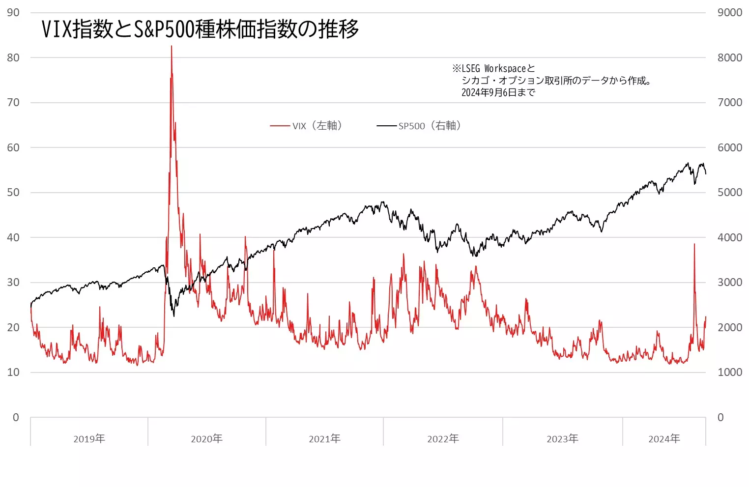 VIXとS&P500の推移のグラフ