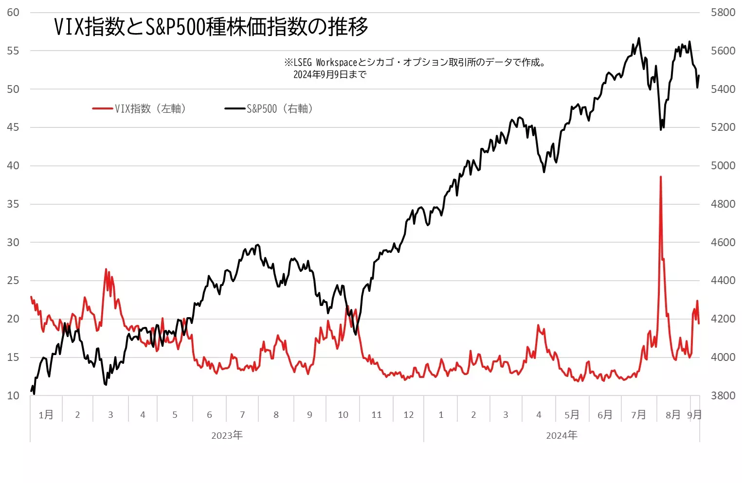 VIX指数の値動きの推移