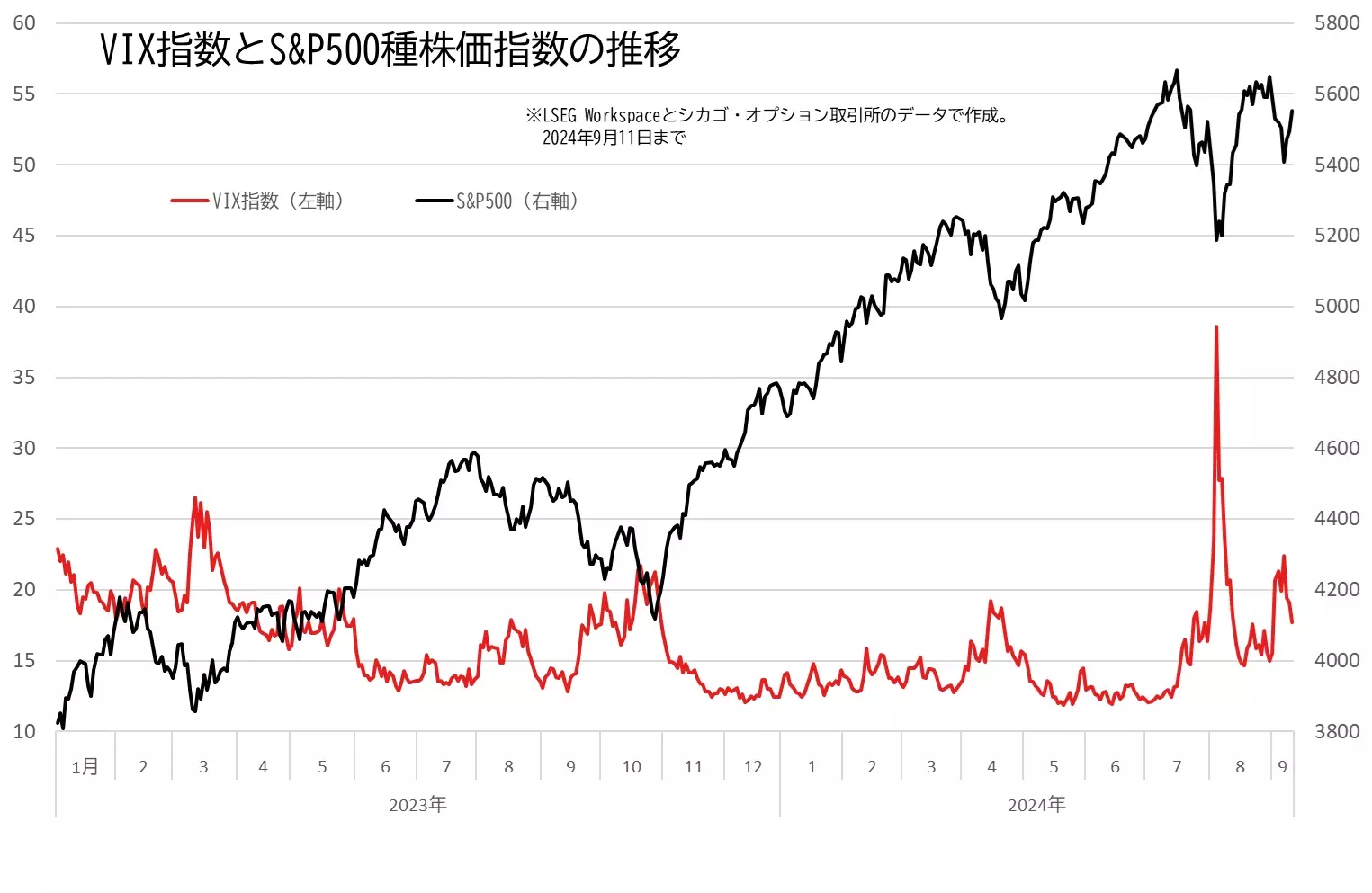 S&P500とVIX指数の推移のグラフ