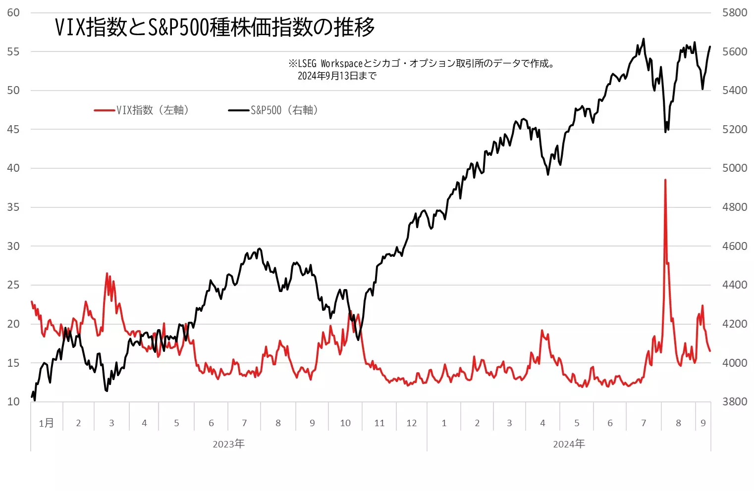 VIX指数とS&P500の推移のグラフ