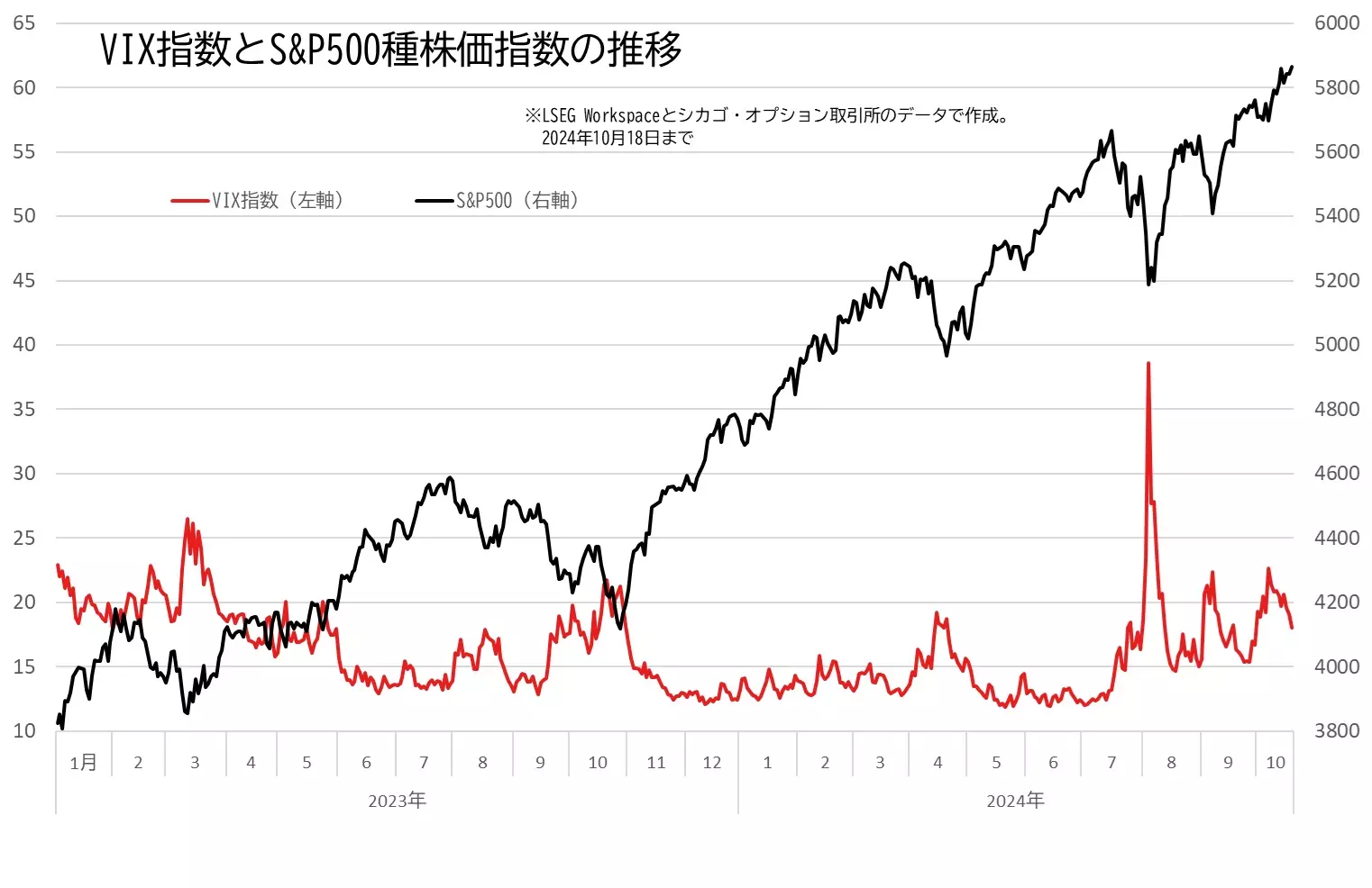 VIXとS&P500の推移のグラフ