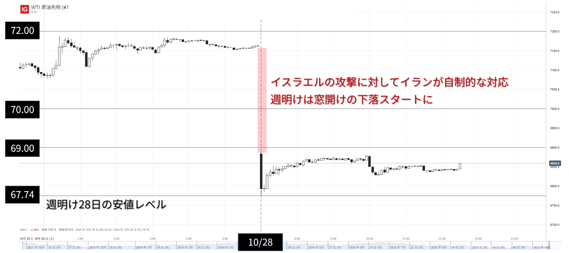 NY原油先物価格のチャート：5分足 25日NY時間～週明け28日12時30分