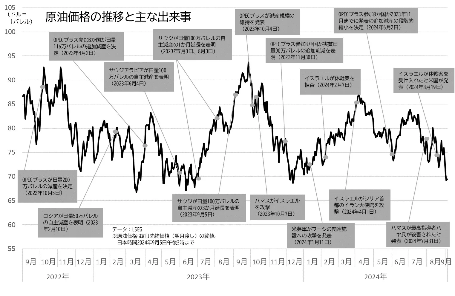 原油価格（WTI）の値動きと主な出来事のグラフ