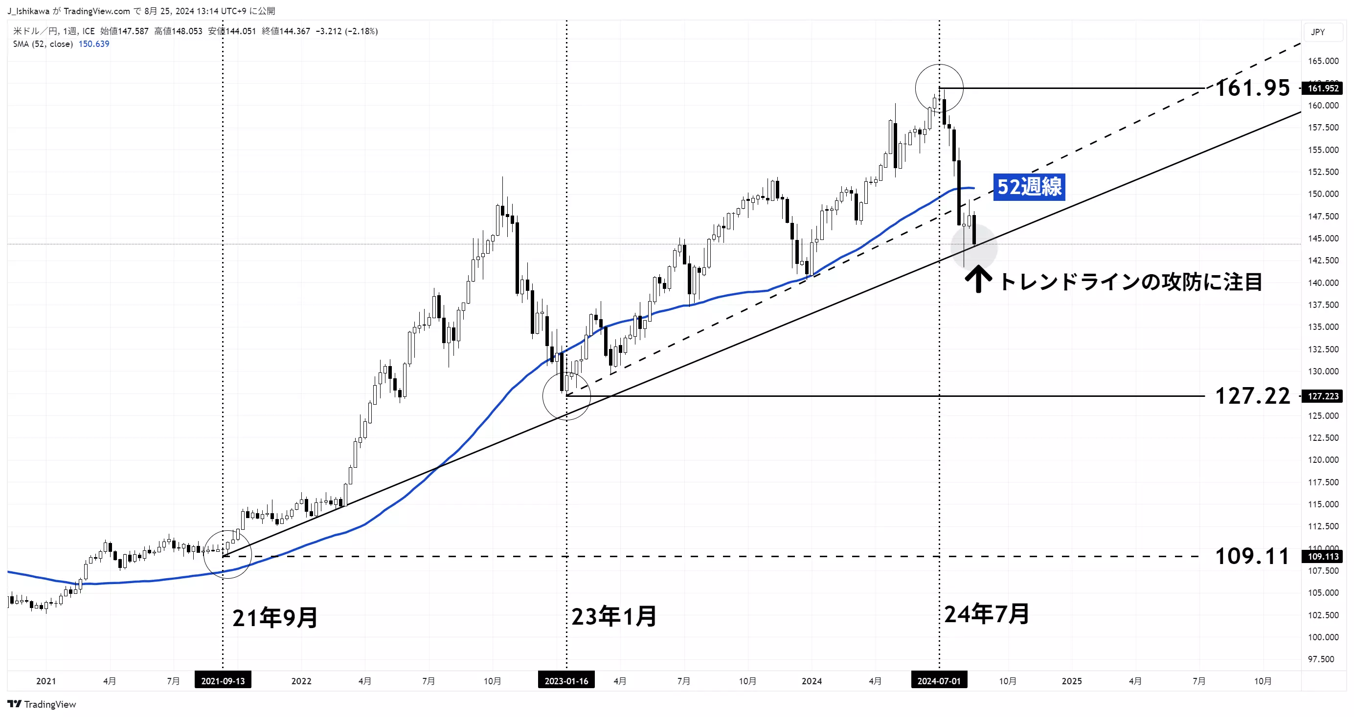 ドル円のチャート：週足 2021年以降