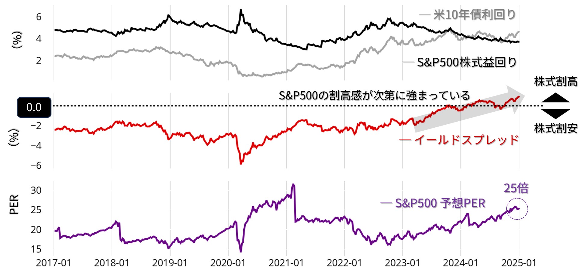 米長期金利とS&P500の動向