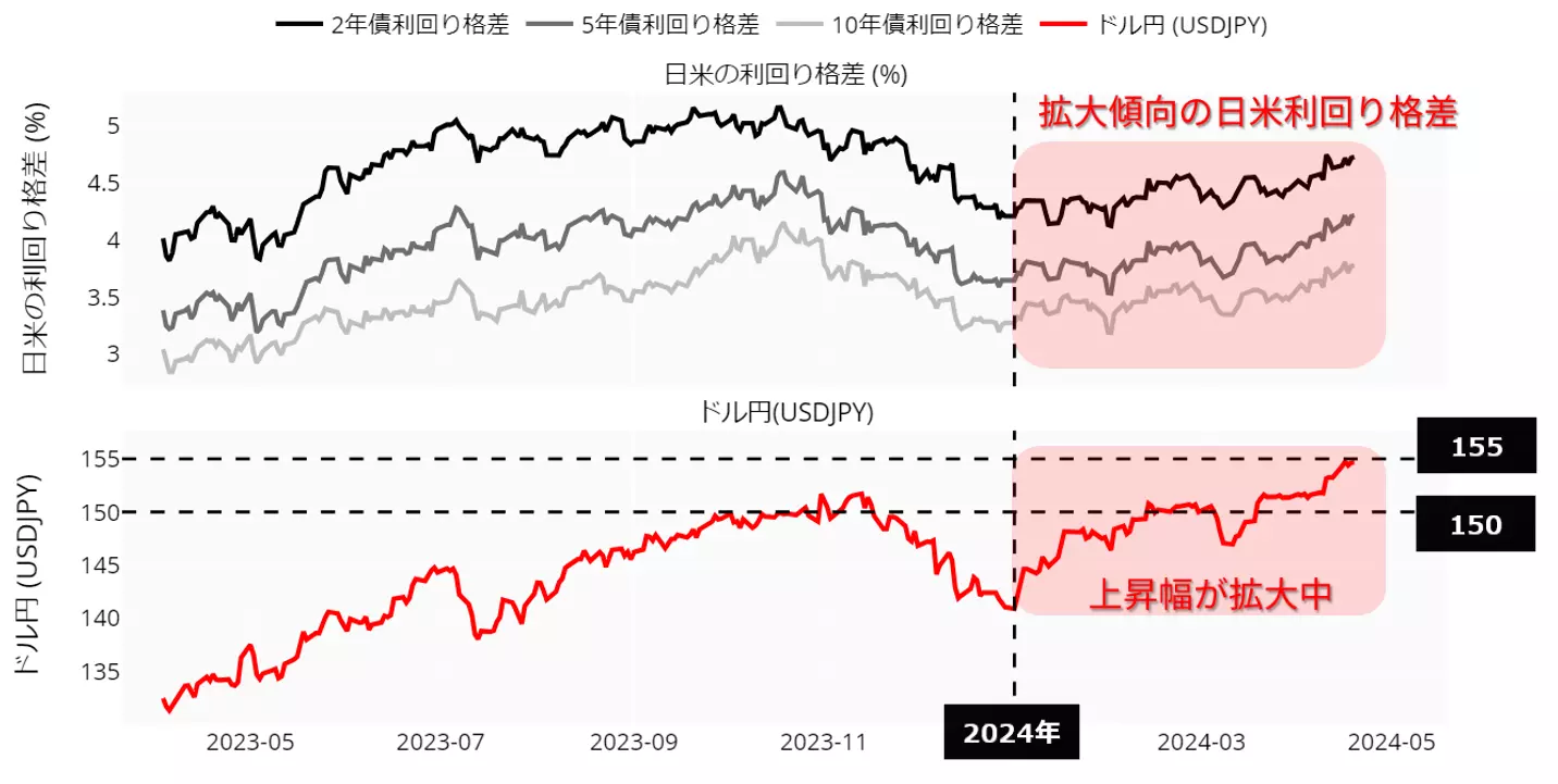 日米の利回り格差とドル円の動向：23年4月以降