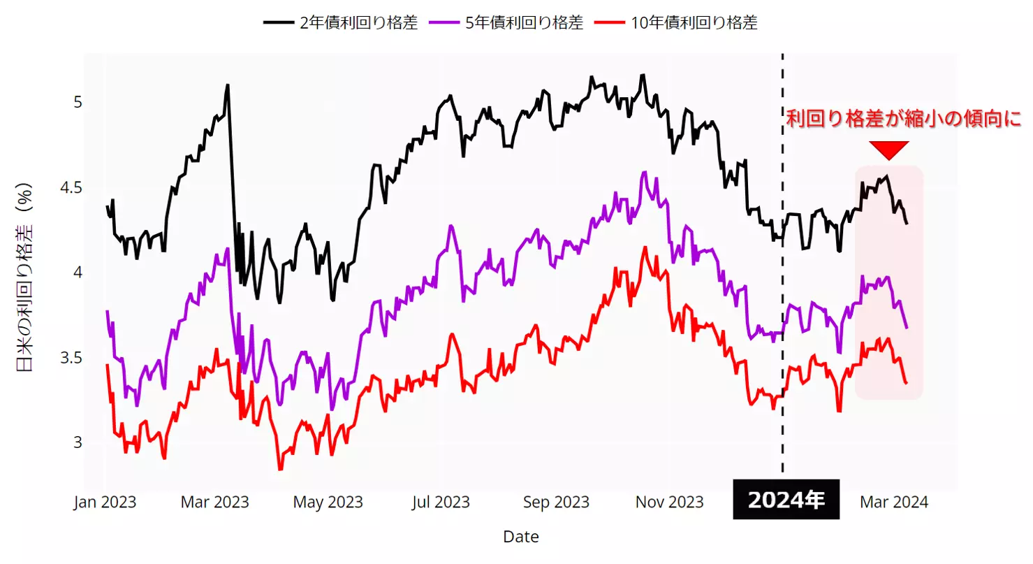 日米利回り格差の動向：23年以降