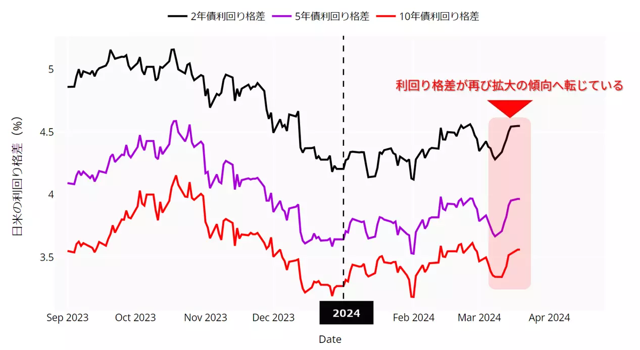 日米利回り格差のチャート：日足23年以降
