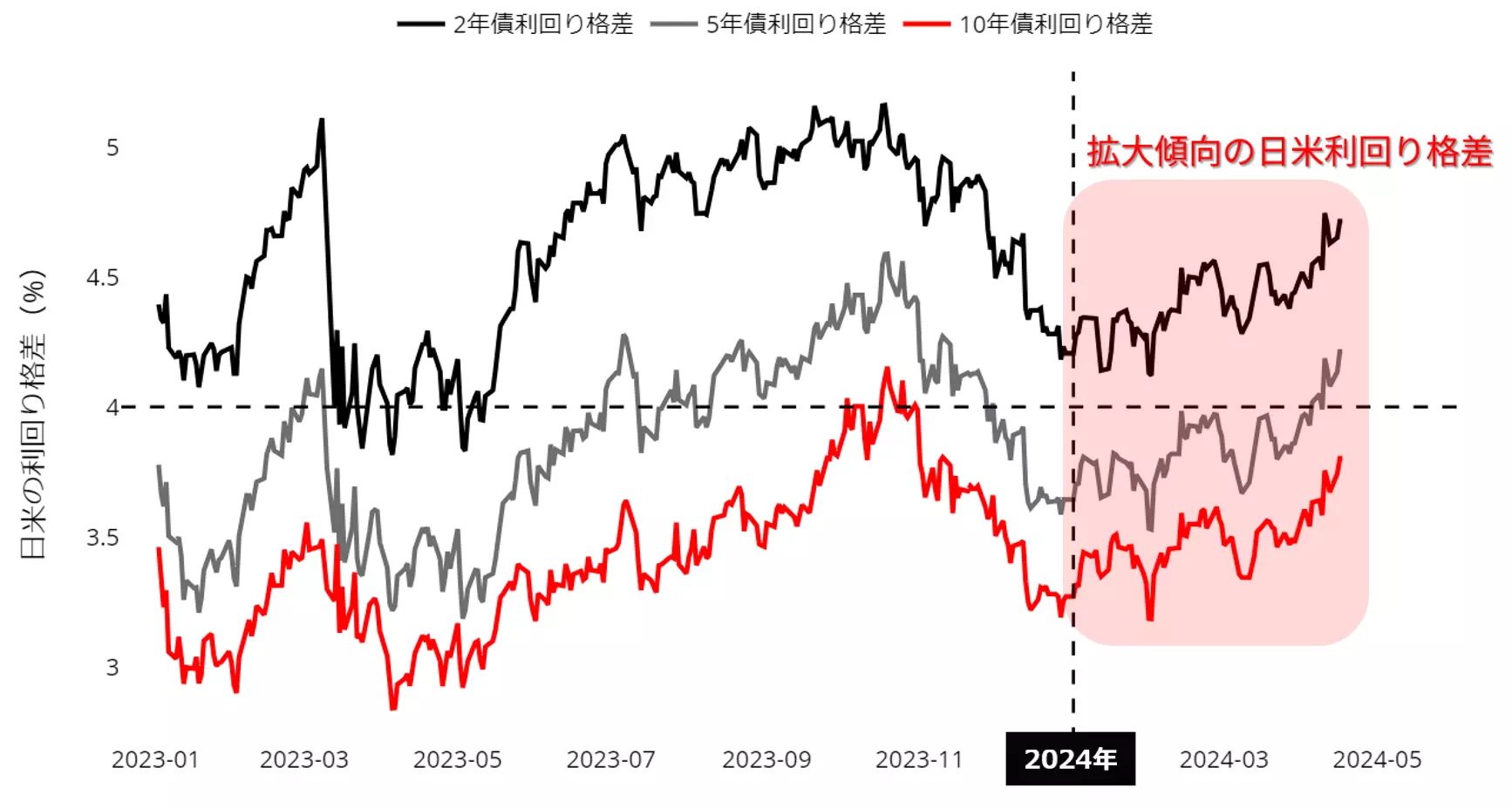 日米利回り格差のチャート：日足23年以降