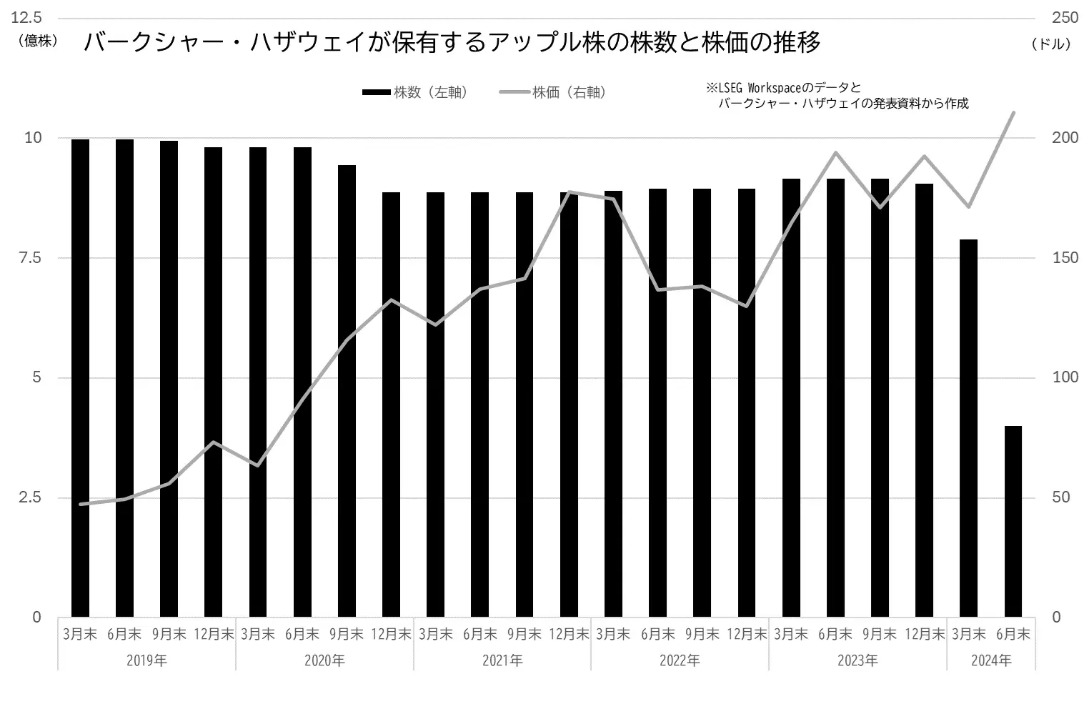 バークシャー・ハザウェイが保有するアップル株の株数の推移のグラフ