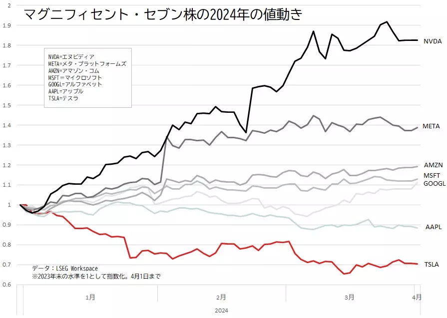 テスラを含むマグニフィセント・セブン株の価格の推移のグラフ