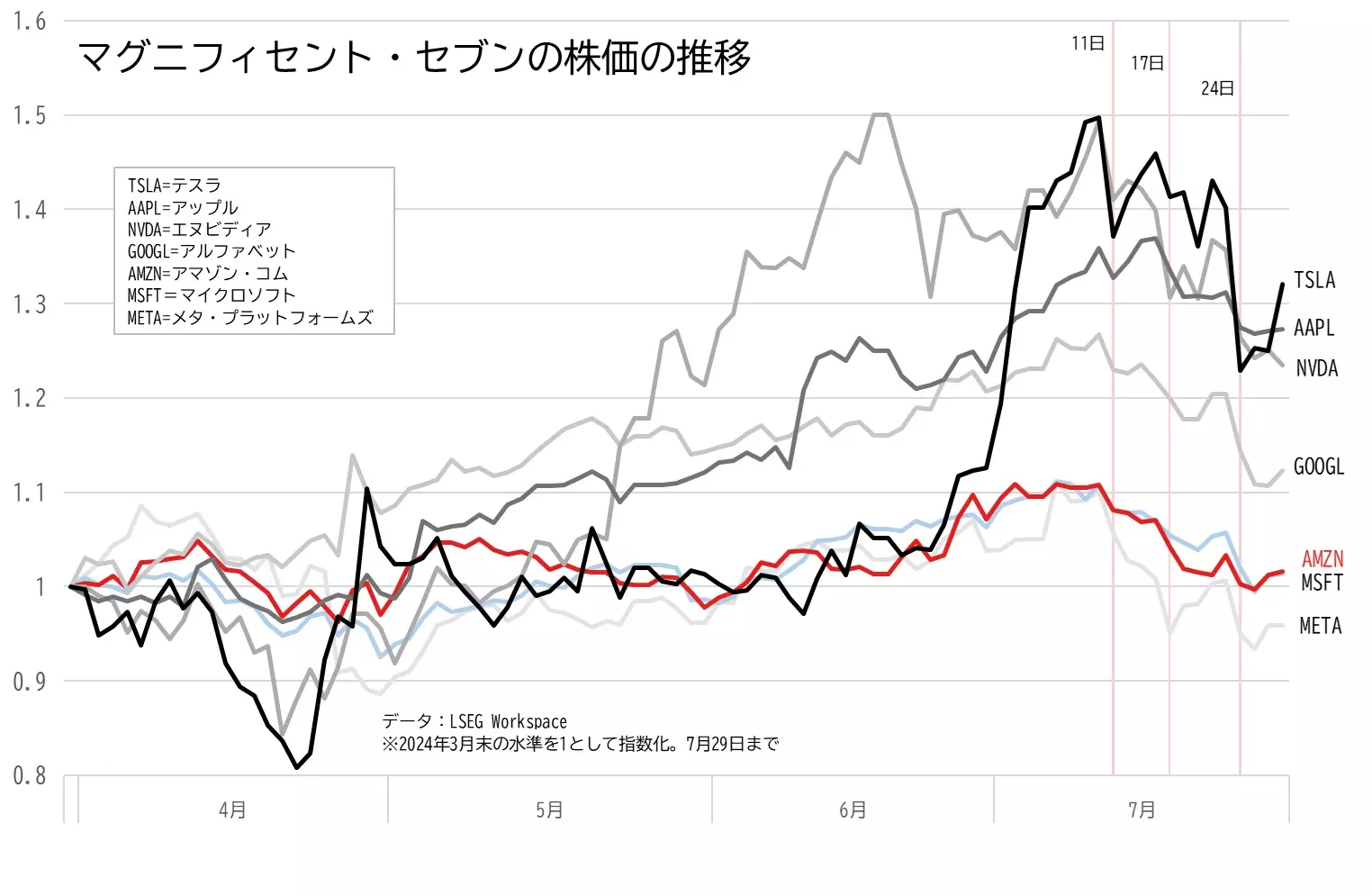 マイクロソフト、アップル、メタ・プラットフォームズ、アマゾン・コム、エヌビディア、テスラ、アルファベットの株価の推移のグラフ