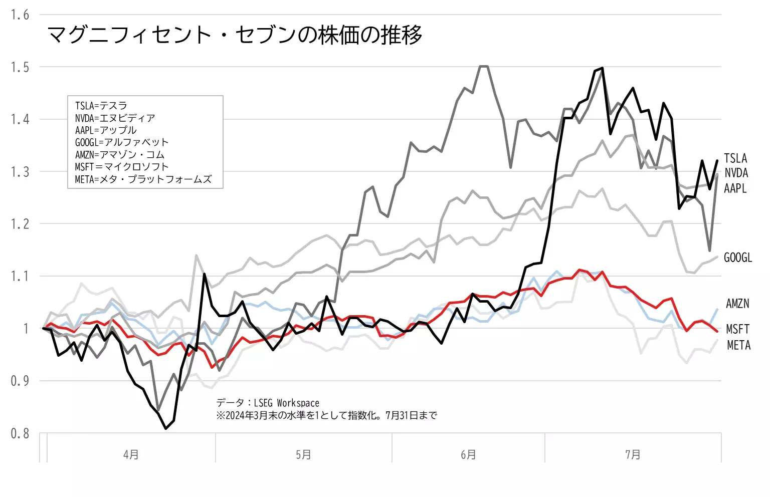 マイクロソフト、エヌビディア、テスラ、アップル、メタ・プラットフォームズ、アマゾン・コム、アルファベットの株価の推移のグラフ