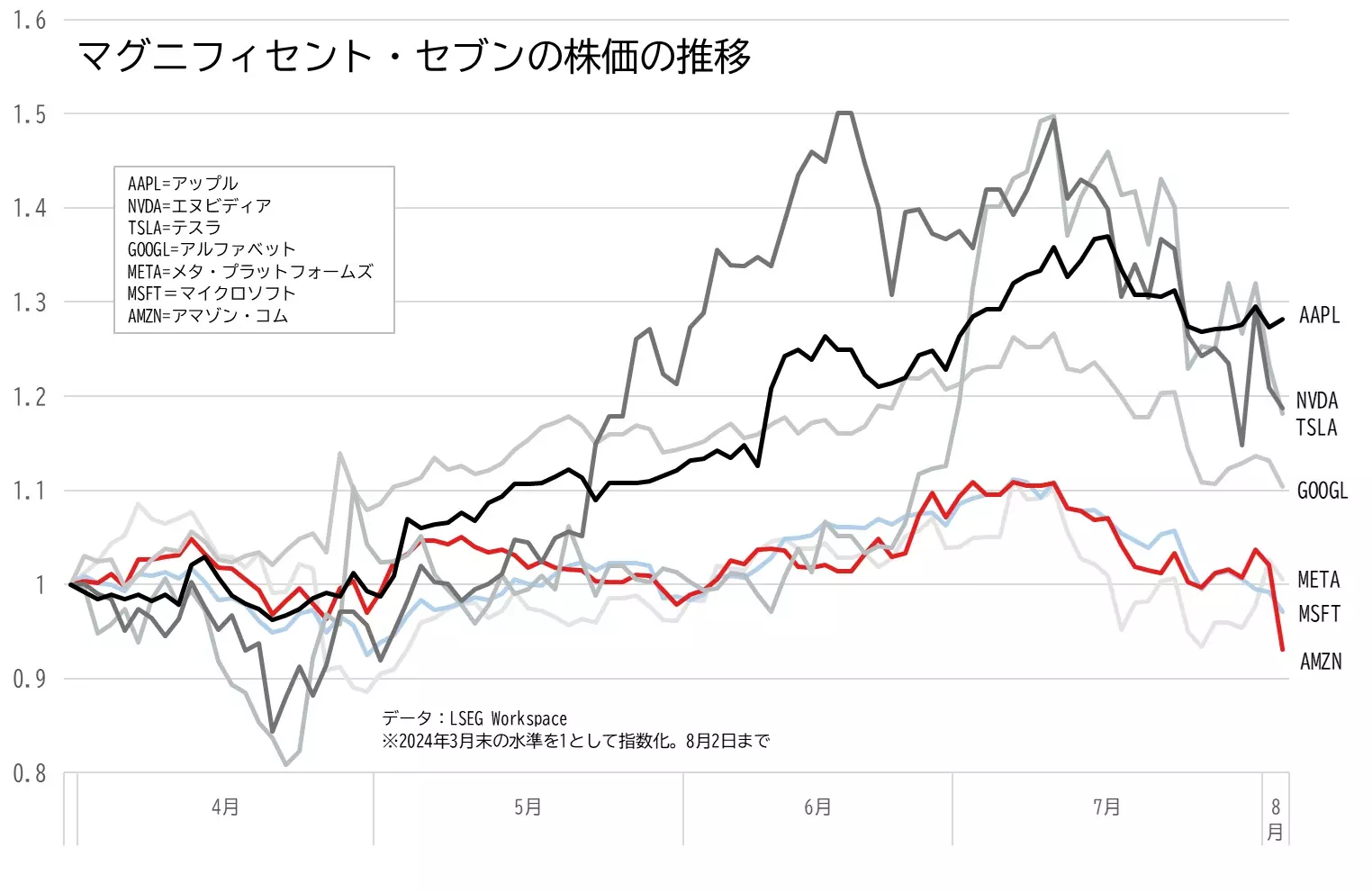 アマゾン・コム、アップル、メタ・プラットフォームズ、テスラ、アルファベット、マイクロソフト、エヌビディアの株価の推移のグラフ